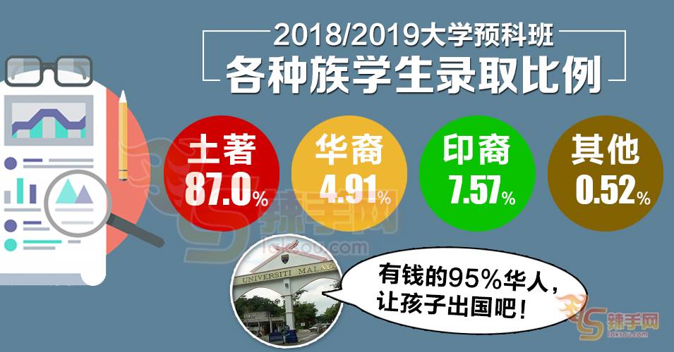 【八方论战】大学预科班华裔录取率不到5％