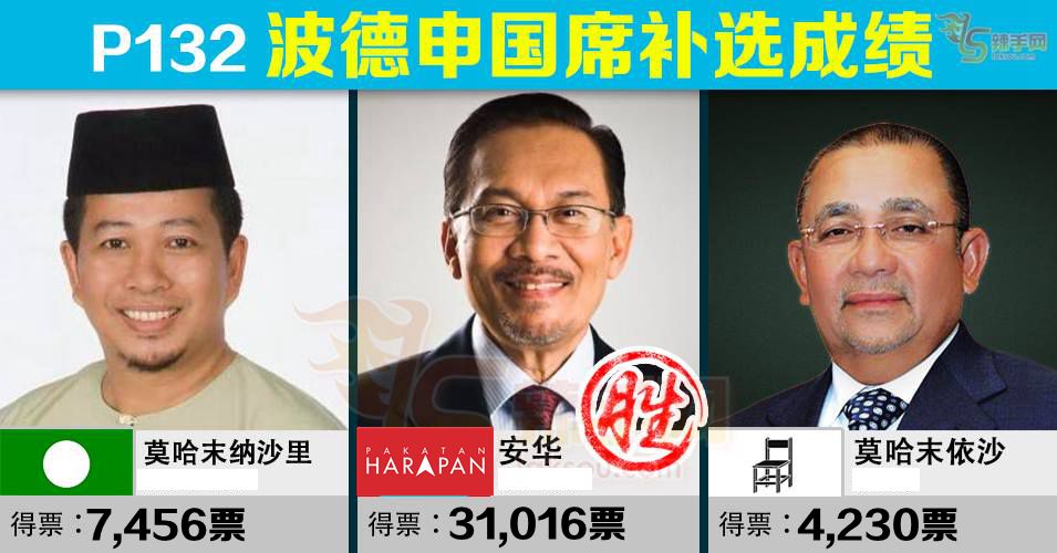 【波德申补选】安华大获全胜！