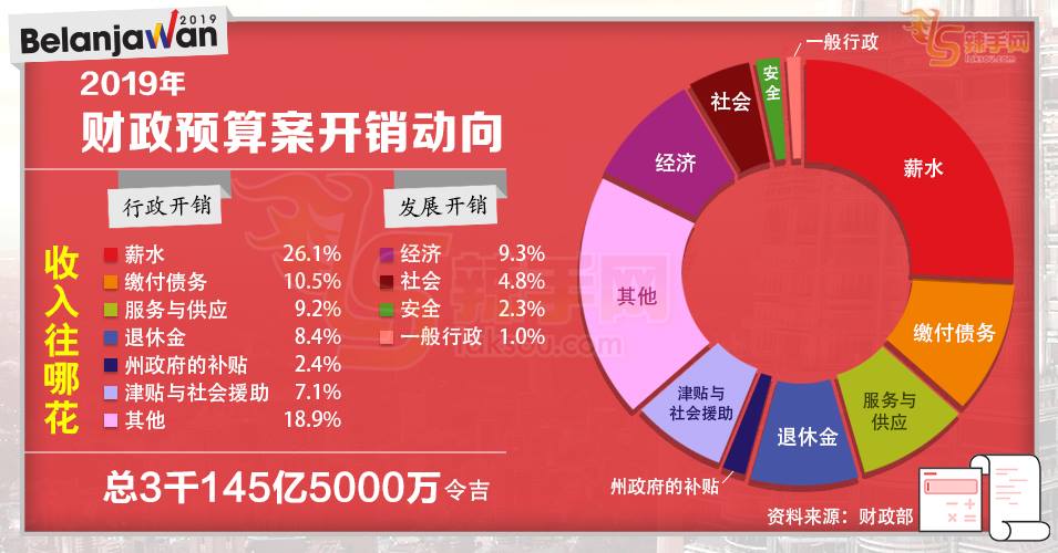 【2019年财案】政府钱哪里来？哪里去？