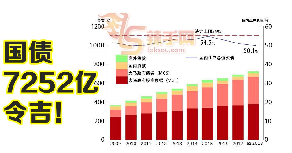 【2019年财案】国债7252亿令吉