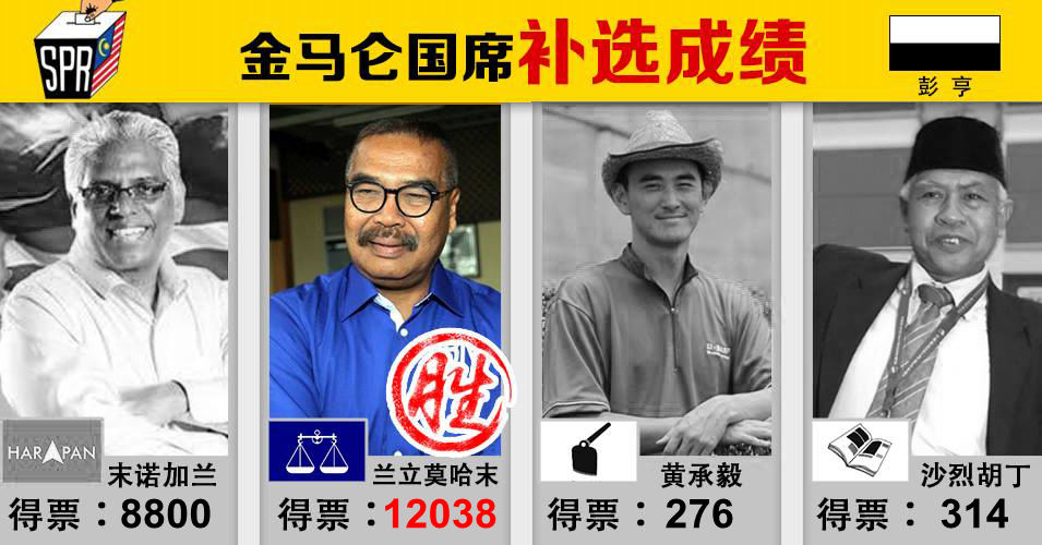 【更新】国阵成功守土金马仑