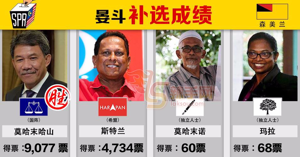 国阵候选人胜出晏斗补选！