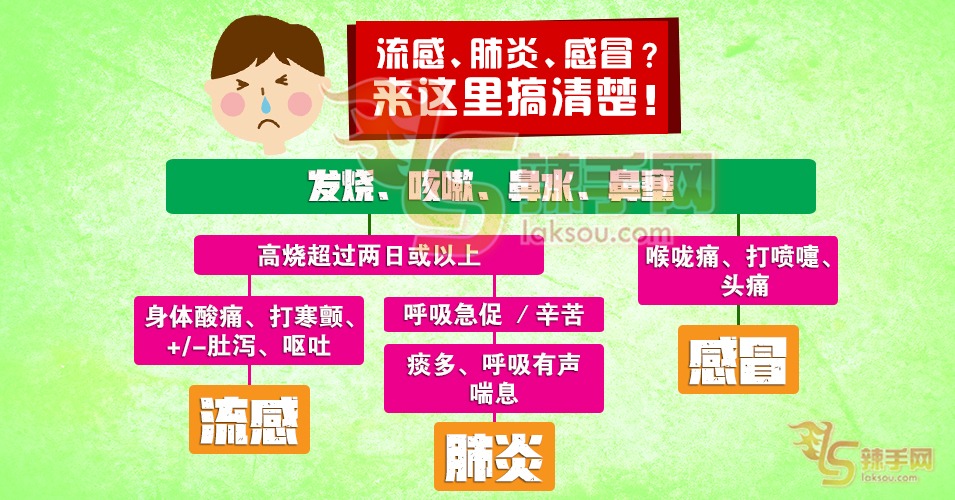 搞清楚肺炎、流感、感冒吗？