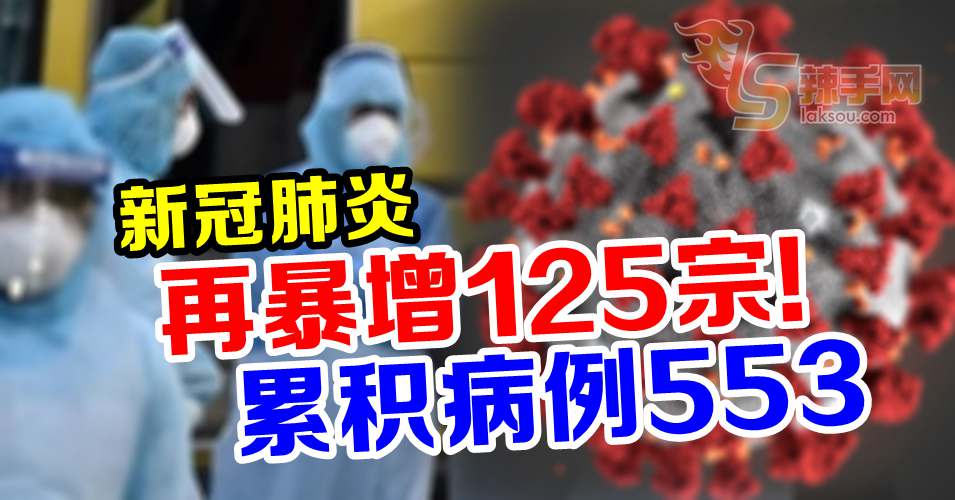 今日暴增125宗新冠肺炎病例