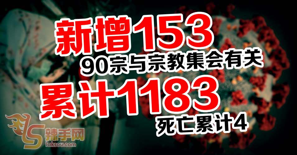 再增153宗病例  累计确诊1183 死亡4