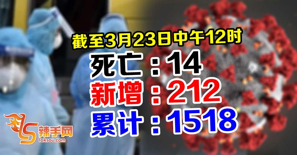 【新冠肺炎】单日确诊病例增212  死亡病例14宗
