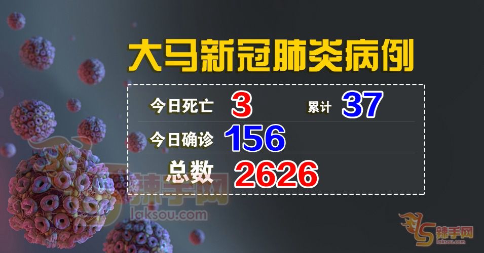 【新冠肺炎】今日确诊156宗  死亡3宗