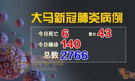 【新冠肺炎】今确诊140宗 死亡6宗
