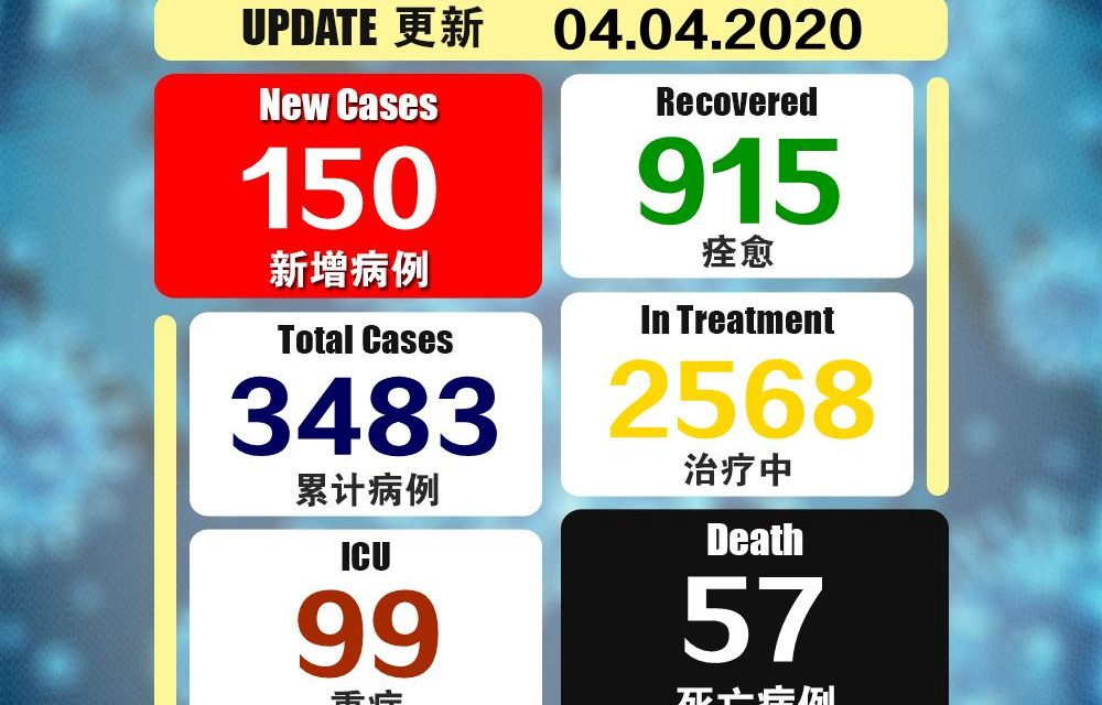 全国累计3483宗确诊病例