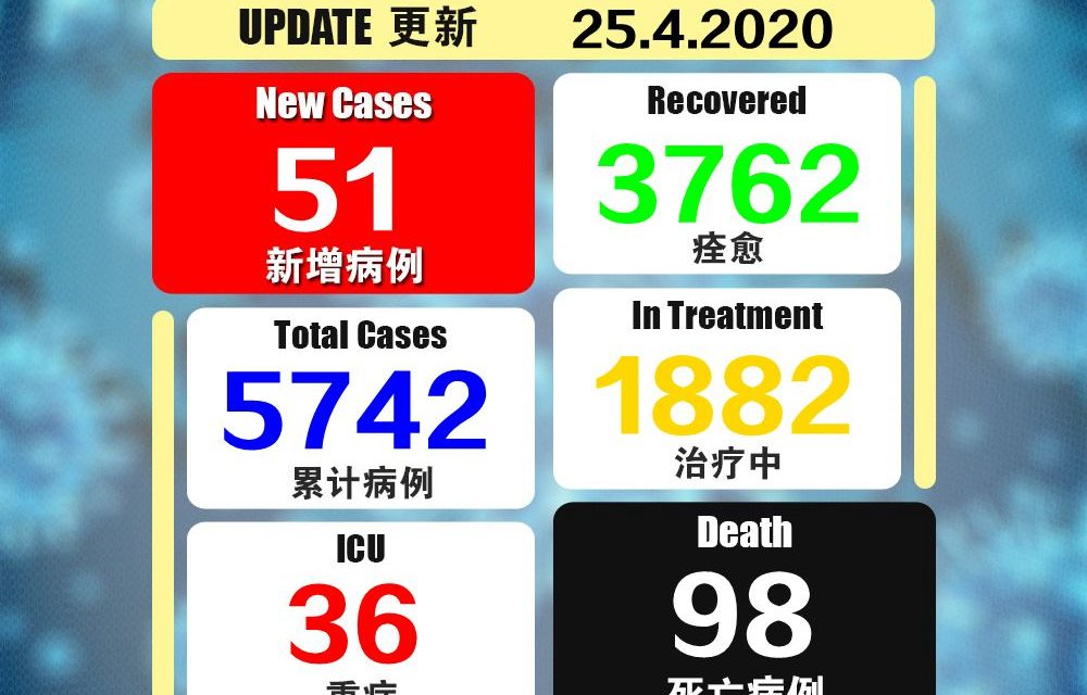 大马连续9天呈双位数新增病例