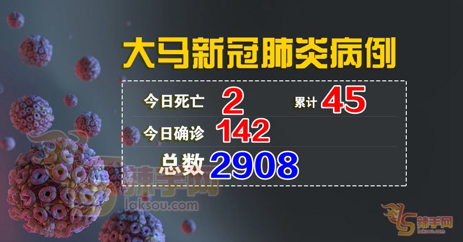 【新冠肺炎】今日新增142宗 累计2908宗