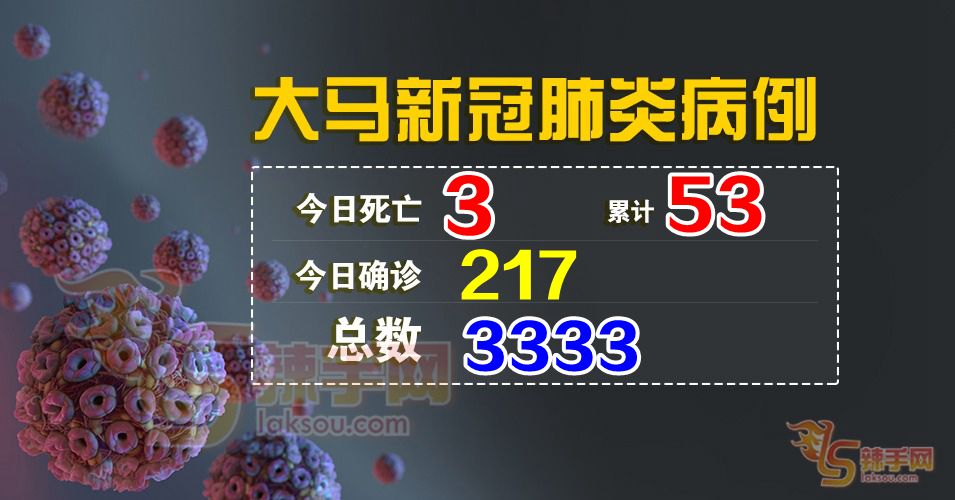 【新冠肺炎】今日确诊人数217宗 死亡3宗