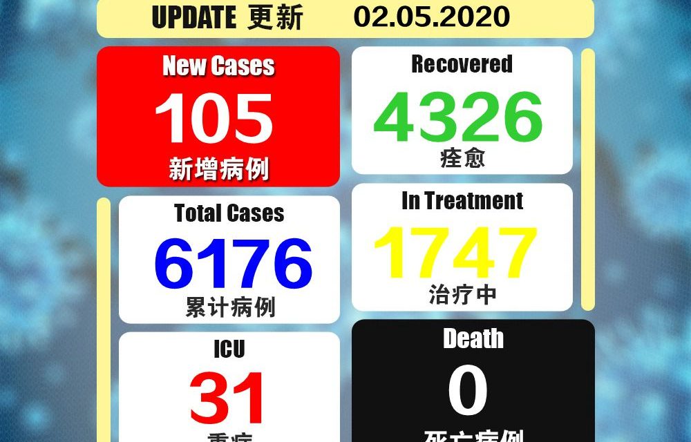 新增105宗新冠肺炎确诊病例