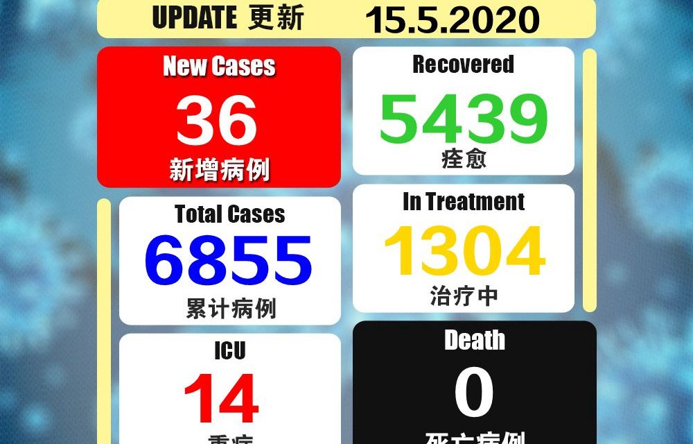 今新增36确诊，累计6855宗