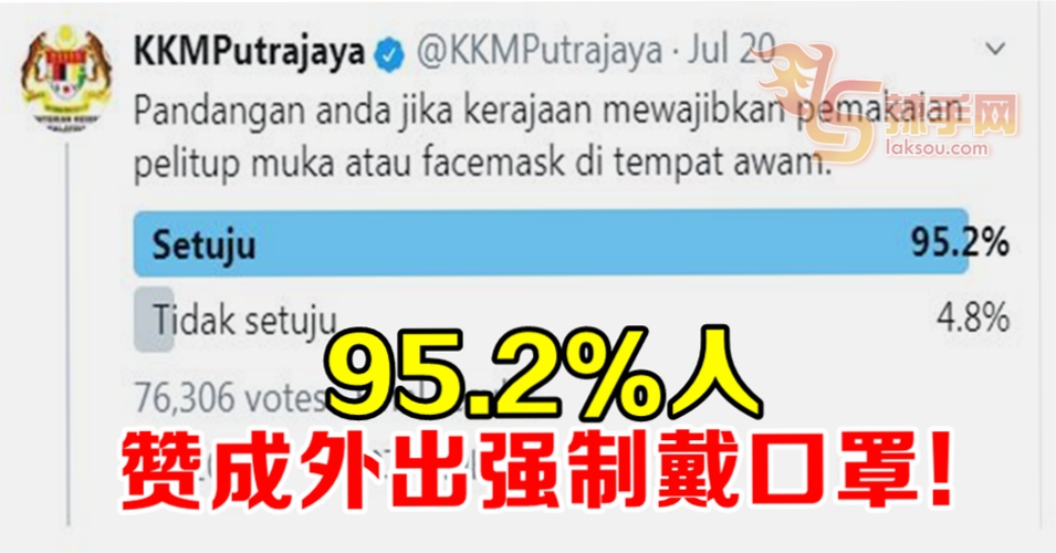 95.2%人赞成外出强制戴口罩！