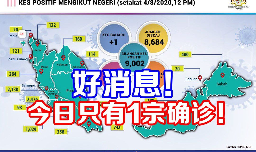 我国今日只有1宗确诊！
