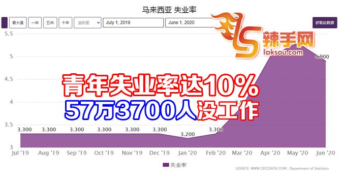 国内57万3700人失业