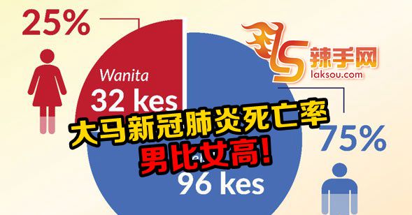 新冠肺炎死亡病例男比女高三倍