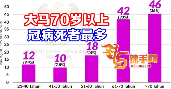 大马70岁以上冠病死者最多