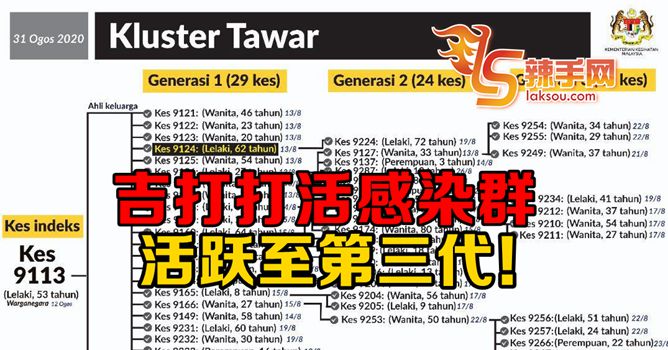 吉打打活成最大感染群