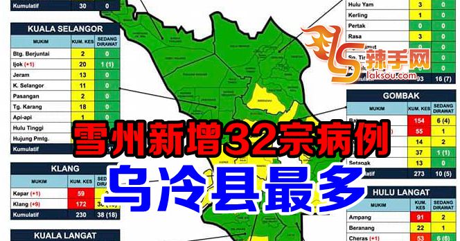 雪州新增病例乌冷县最多