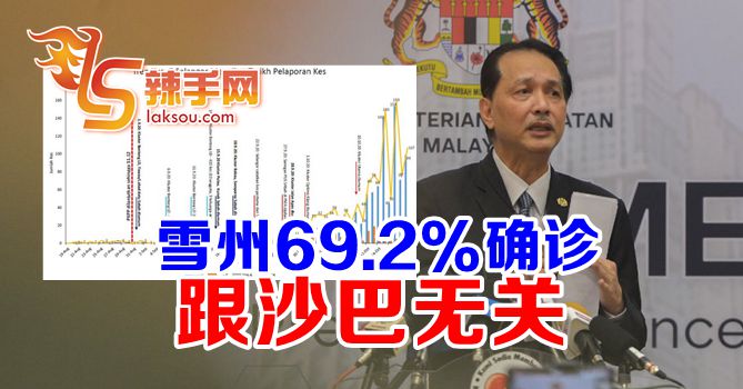 雪州69.2%确诊跟沙巴无关