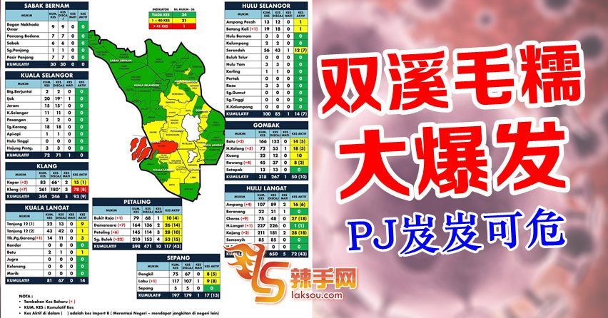 雪州今日确诊76宗！