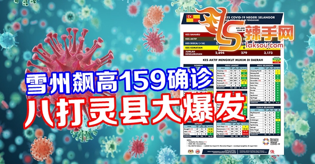 雪州再飙高确诊病例159宗
