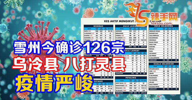 雪州今日确诊126宗！