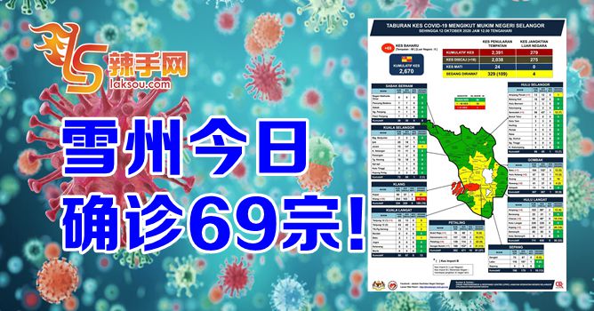 雪州确诊再飙高！