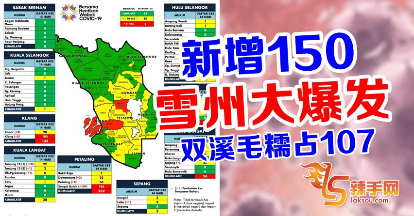 雪州确诊飙高至150宗！