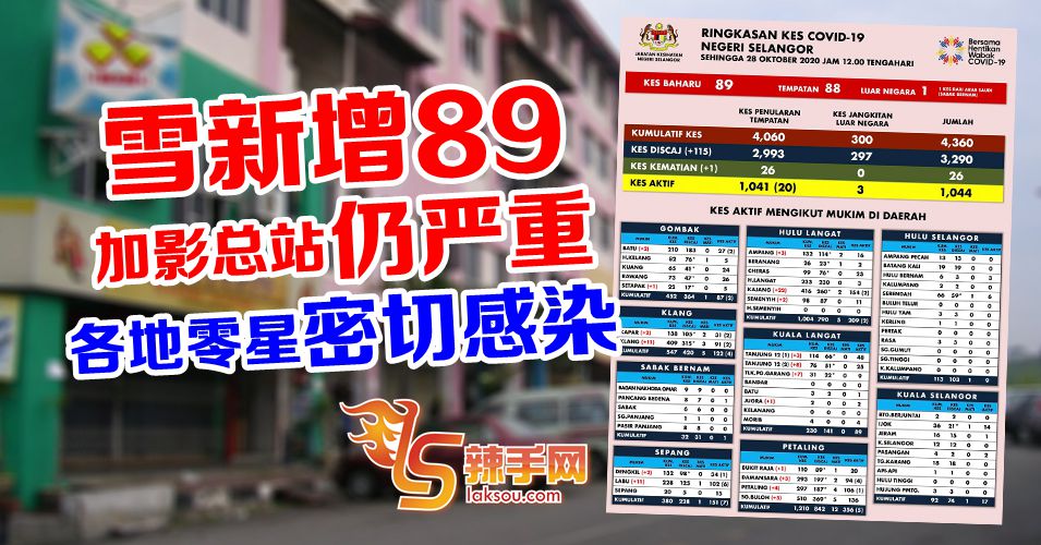 加影总站疫情仍严重