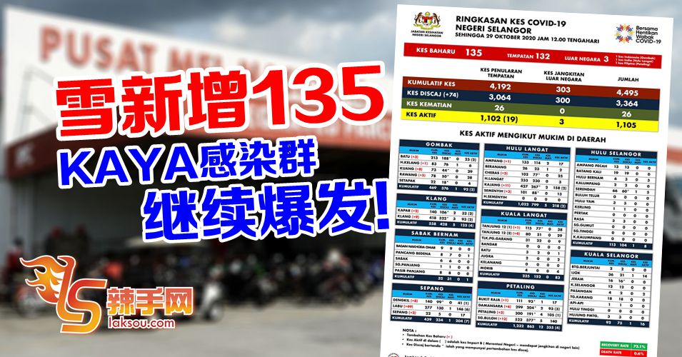 雪州疫情又飙升