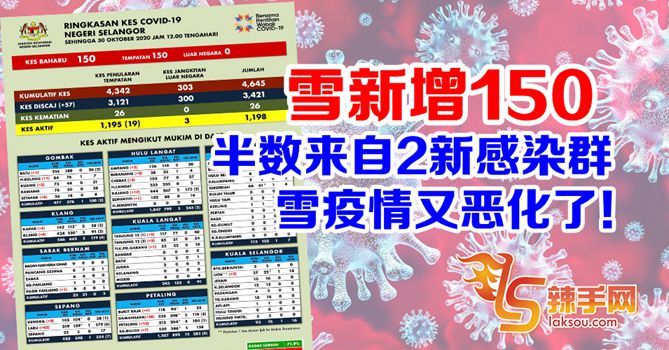 半数新增来自2新感染群  雪疫情又恶化！