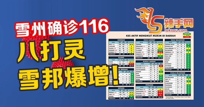 八打灵县新增43宗列雪州第一