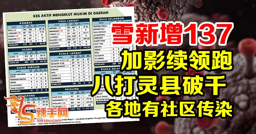 多社区感染  雪疫情无缓和迹象