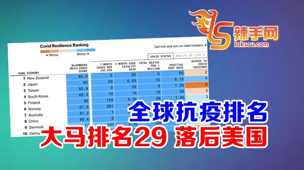 全球冠病疫情抗逆排名大马第29位