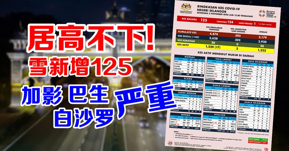 雪州今确诊125宗，加影、巴生、白沙罗冠三甲
