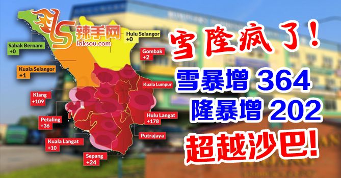 暴增567 雪隆疫情“胜”沙巴！