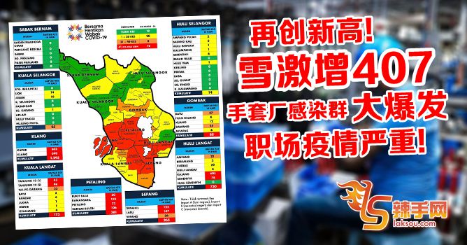 手套厂感染群大爆发！雪州407宗再创新高！