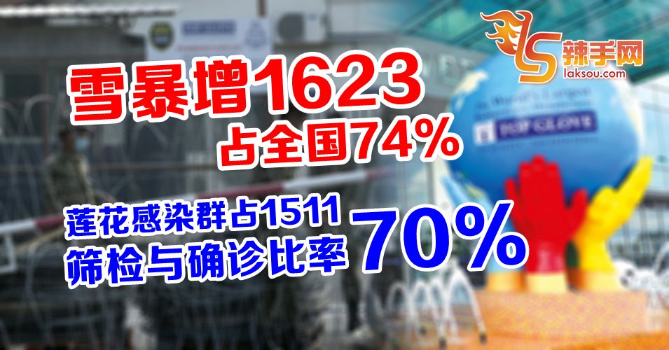 雪州新增病例占全国74%