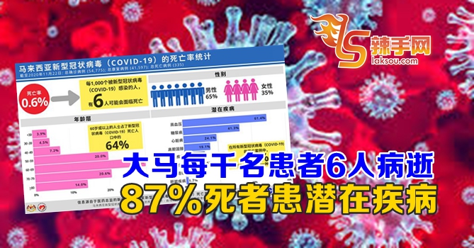 大马87%冠病死者患潜在疾病