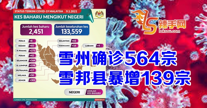 雪州今日确诊564宗全国最高