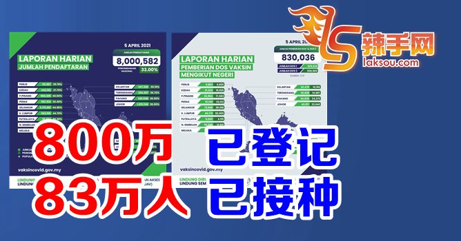 800万人已登记接种疫苗