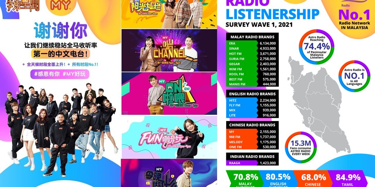 1530万听众人次！ MY蝉联全马收听率第一中文电台