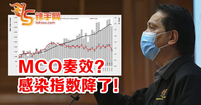 基本传染数本周来最低