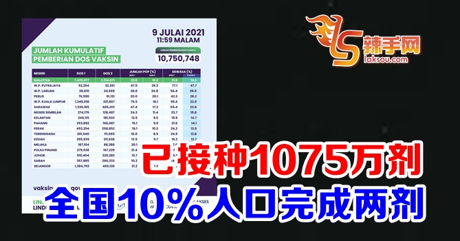 全国已接种疫苗达1075万748剂