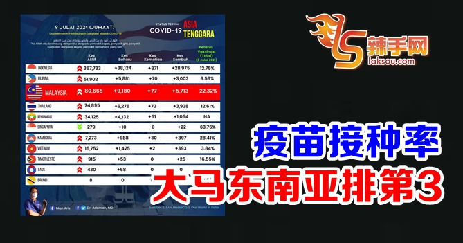 我国疫苗接种率东南亚第三