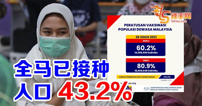 全马已接种人口达43.2％