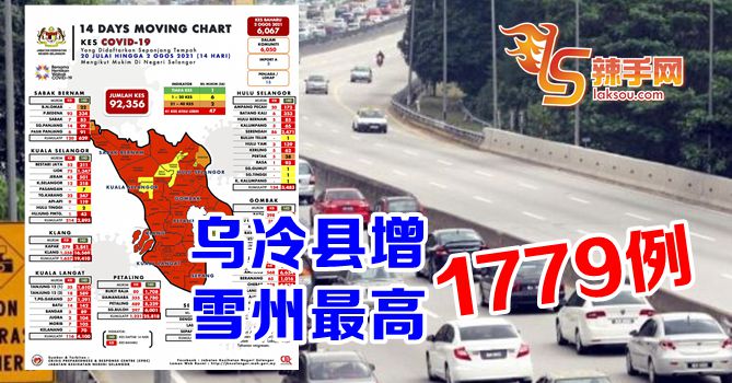 乌冷县确诊病例全雪州最高